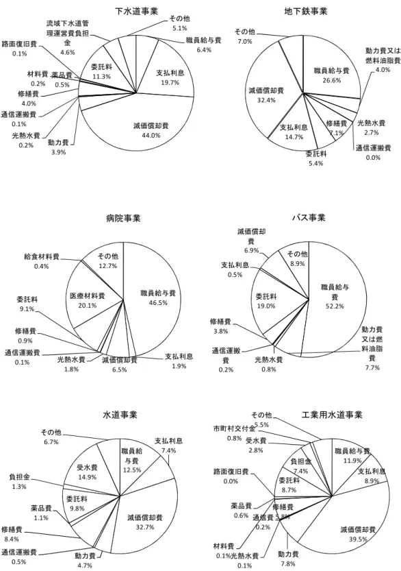 図 １ ． ４ 事 業 別 費 用 構 成 表 出 所 ： 総 務 省 ( 2 0 1 5 ) に 基 づ き 作 成 。 職員給与費6.4%支払利息19.7%減価償却費44.0%動力費3.9%光熱水費0.2%通信運搬費0.1%修繕費4.0%材料費0.2%薬品費0.5%路面復旧費0.1%委託料11.3%流域下水道管理運営費負担金4.6%その他5.1%下水道事業 職員給与費26.6% 動力費又は燃料油脂費4.0%光熱水費2.7%通信運搬費0.0%修繕費7.1%委託料5.4%支払利息14.7%減価償却費32.4