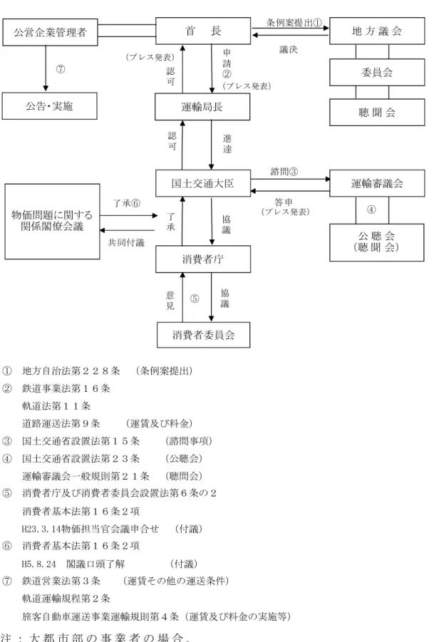 図 ２ ． ２ 地 方 公 営 企 業 形 態 の 交 通 事 業 に お け る 運 賃 改 定 手 続 き 注 ： 大 都 市 部 の 事 業 者 の 場 合 。 出 所 ： 筆 者 作 成① 地方自治法第２２８条 （条例案提出）②鉄道事業法第１６条軌道法第１１条道路運送法第９条（運賃及び料金）③国土交通省設置法第１５条 （諮問事項）④国土交通省設置法第２３条（公聴会）運輸審議会一般規則第２１条（聴問会）⑤消費者庁及び消費者委員会設置法第６条の２消費者基本法第１６条２項H23.3.14物価担当官会議申合
