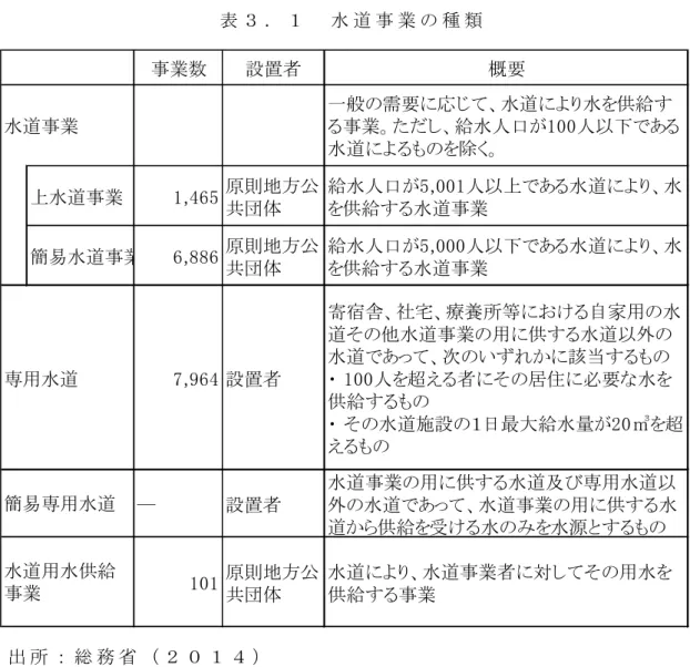 表 ３ ． １ 水 道 事 業 の 種 類 出 所 ： 総 務 省 （ ２ ０ １ ４ ） http://www.soumu.go.jp/main_content/000144865.pdf こ う し た こ と か ら 、事 業 体 レ ベ ル で の 分 析 に あ た っ て は 、サ ン プ リ ン グ に お け る バ イ ア ス の 除 去 な ど デ ー タ の 事 前 整 理 が 煩 雑 に な る 。そ こ で 、 本 章 で は 、都 道 府 県 別 の 集 計 デ ー タ を 用 