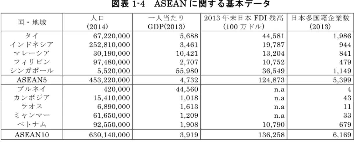 図表 1-4 ASEAN に関する基本データ 国・地域 人口 (2014) 一人当たりGDP(2013) 2013 年末日本 FDI 残高(100万ドル) 日本多国籍企業数(2013) タイ 67,220,000 5,688 44,581 1,986 インドネシア 252,810,000 3,461 19,787 944 マレーシア 30,190,000 10,421 13,204 841 フィリピン 97,480,000 2,707 10,752 479 シンガポール 5,520,000 55,980 3