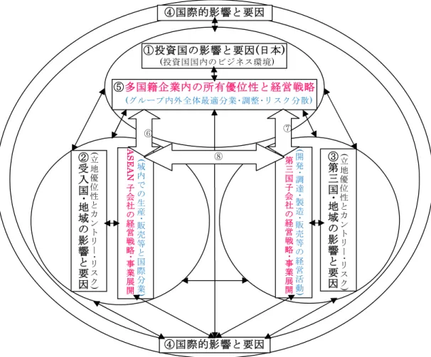 図表 2-1 日本企業の海外進出と国際分業の主な要因及び国際経営活動に対する影響 (立地優位性とカントリー･リスク) この図表をさらに説明すると、次のような日本企業の進出と国際事業展開（「国 際分業」）の要因と経営活動がある。 ①は、日本における政治･外交的政策、産業･通商･外資政策及び日本国内経済の 状況などの投資国の影響と要因である。 ②は、 ASEAN における政治･外交的、通商･外資政策及び FTA など地域統合の進 展など経済的、地理的優位性及びインフラの整備、天然資源と労働力など受入国･ 地域の
