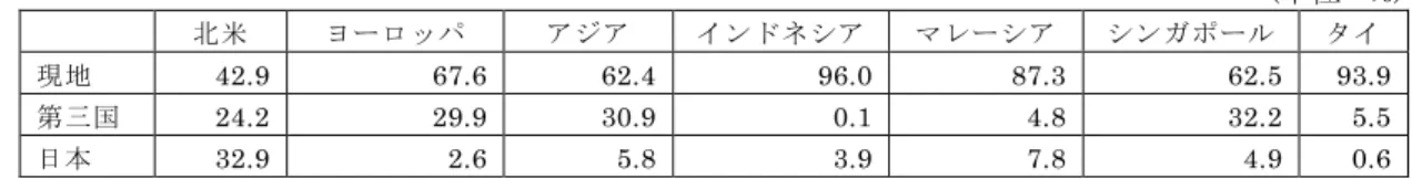 図表 3-11 1972 年における日系製造業現地法人の売上の仕向地域別 (単位: %) 北米 ヨーロッパ アジア インドネシア マレーシア シンガポール タイ 現地 42.9 67.6 62.4 96.0 87.3 62.5 93.9 第三国 24.2 29.9 30.9 0.1 4.8 32.2 5.5 日本 32.9 2.6 5.8 3.9 7.8 4.9 0.6 出所:『第 3 回調査我が国企業の海外事業活動』(通産省、1974 年)、p.44。 図表 3-12 1972 年における仕入高の調達先別