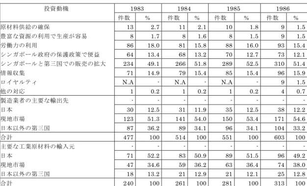 図表 4-13 シンガポールへの日本企業の投資動機(1983～1986 年) 投資動機 1983 1984 1985 1986 件数 % 件数 % 件数 % 件数 % 原材料供給の確保 13 2.7 11 2.1 10 1.8 9 1.5 豊富な資源の利用で生産が容易 8 1.7 8 1.6 8 1.5 9 1.5 労働力の利用 86 18.0 81 15.8 88 16.0 93 15.4 シンガポール政府の保護政策で便益 64 13.4 68 13.2 70 12.7 73 12.1 シンガポールと第三