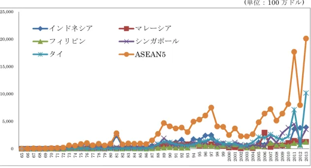 図表 1-2 日本の対 ASEAN5 直接投資額推移(1965～2013) (単位：100 万ドル) 出所: 日本貿易振興機構「直接投資統計」 (http://www.jetro.go.jp/world/japan/stats/fdi.html) (2015/10/13)より筆者作成。 本節では、日本企業の ASEAN 投資の概要について見てみる。上述のように、戦 後、日本企業の ASEAN 進出は、1949 年に連合国総司令部(GHQ)により、商社の 海外代理店設置が許可された 1951 年に始まった。三