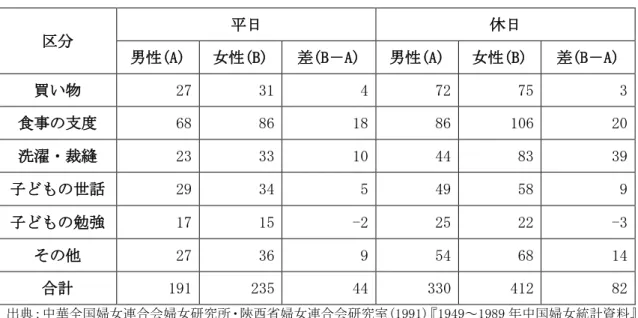 表 4-2-4  天津の男女別平日と休日の家事時間(1987 年) 