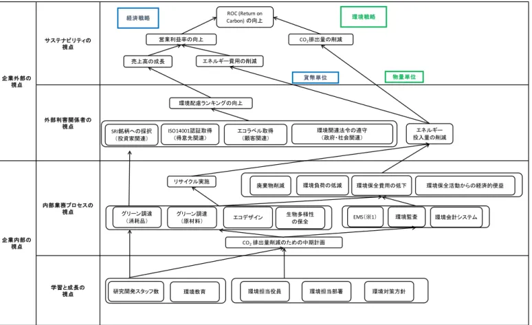 図表 11-1 Carbon SBSC 戦略マップ