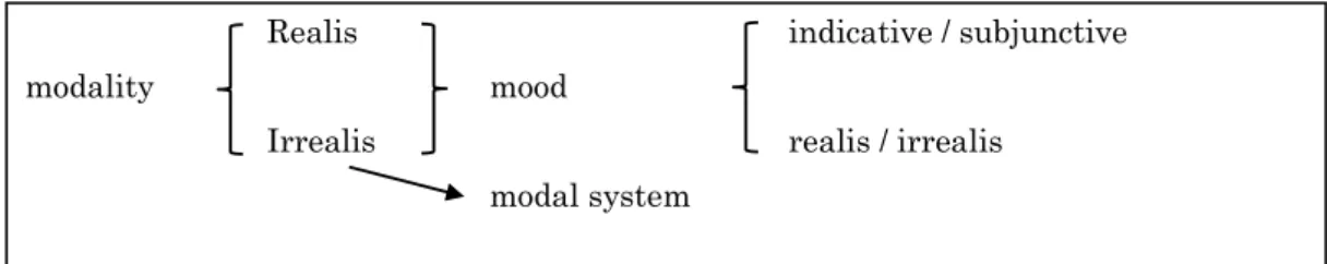 図  7 Palmer (2001)  におけるモダリティ表現形式の区分  (本論筆者による整理) 