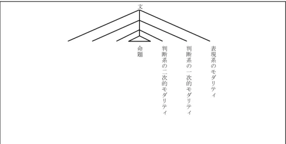 図  9  益岡の命題とモダリティの階層関係図  (益岡  (1991), p.43 を元に筆者による再現)    後に福嶌  (1990)  が益岡  (1987)、並びにその土台となる近代日本語文法の「陳述論」   (cf