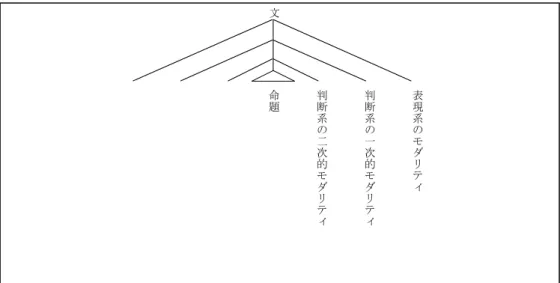 図  9  益岡の命題とモダリティの階層関係図  (益岡  (1991), p.43 を元に筆者による再現)    後に福嶌  (1990)  が益岡  (1987)、並びにその土台となる近代日本語文法の「陳述論」   (cf