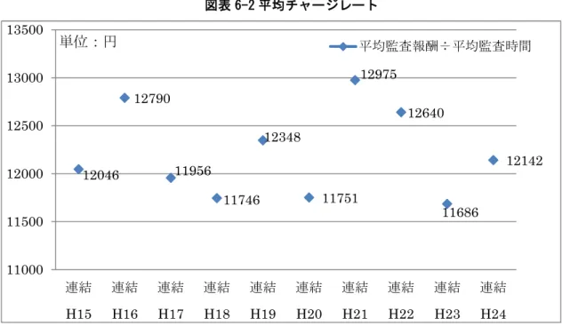 図表 6-2 平均チャージレート （データ出所：日本公認会計士協会「監査実施状況調査」各年度） ＊連結 H15=平成 15 年 4 月期～平成 16 年 3 月期における連結財務諸表を対象とする監査 このように、年度ごとに変動はあるものの、チャージレートの平均値は 12,200 円程度で あることがわかる。 アメリカにおけるチャージレートの水準についての広範なデータを、残念ながらまだ得 ることができていないが、これについて考えるためには町田[2012]の研究が有用である。 特定の監査法人（事務所）に限られる