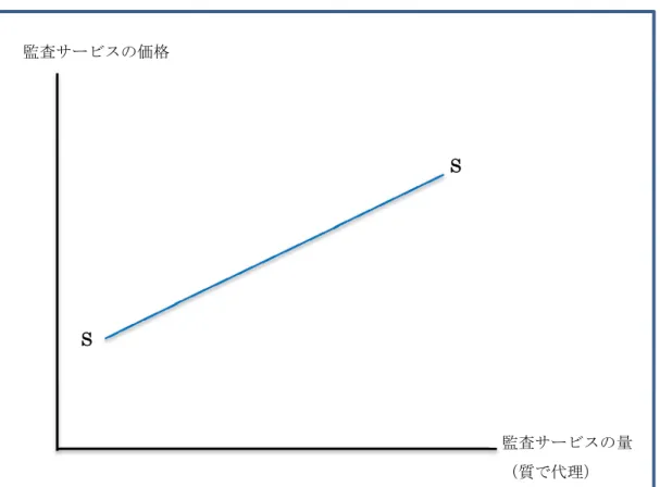図表 6-4 わが国における公認会計士監査サービスの供給曲線 S 監査サービスの量 （質で代理）監査サービスの価格S