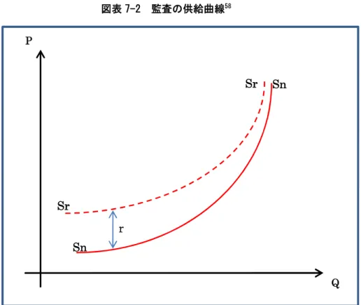 図表 7-2 監査の供給曲線 58 第三節 リスクプレミアム 前節では一般的な監査サービスの供給曲線の形状を示したが、目をわが国の具体的事情 に転じたとき、わが国の実際のリスクプレミアム r はどの程度の影響を供給曲線に与えるも のであろうか。 標準監査報酬規程制度が存在していた 2000 年（平成 12 年）の 9 月から 10 月における 加藤[2003]の調査によると、一法人当たりの財務諸表監査に関する監査業務の注意義務違反 等を原因とする損害賠償請求に対する契約保険金（保険金額）の平均額は約 19 