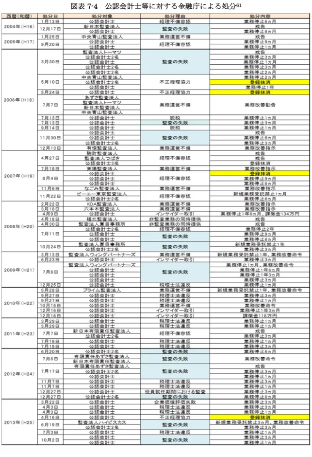 図表 7-4 公認会計士等に対する金融庁による処分 61