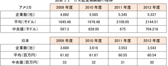 図表 1-1 日米監査報酬額の推移 アメリカ 2009 年度 2010 年度 2011 年度 2012 年度 企業数〈社〉 4,892 5,585 5,345 5,337 平均（千ドル） 1645.48 1976.48 2109.05 2144.51 中央値（千ドル） 597.3 628.95 675 704.216 日本 2009 年度 2010 年度 2011 年度 2012 年度 企業数〈社〉 3,680 3,616 3,553 3,543 平均（百万円） 61.92 61.67 60.55 60.5