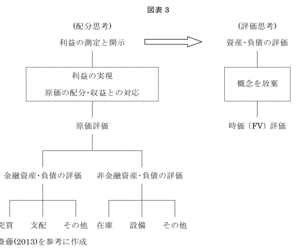 図表 3 (配分思考) (評価思考) 利益の測定と開示 資産･負債の評価 利益の実現 原価の配分･収益との対応 原価評価 時価（FV）評価 金融資産･負債の評価 非金融資産･負債の評価 売買 支配 その他 在庫 設備 その他 斎藤 (2013)を参考に作成 このように米国の企業会計の歴史を振り返ると、価値の評価から原価の配分へと転換 したものが、再び資産･負債の評価という価値の評価に振り戻されているように外見上 は見てとれるのである。会計基準のパラダイム･シフトについて、多くの論者において 共有されている視