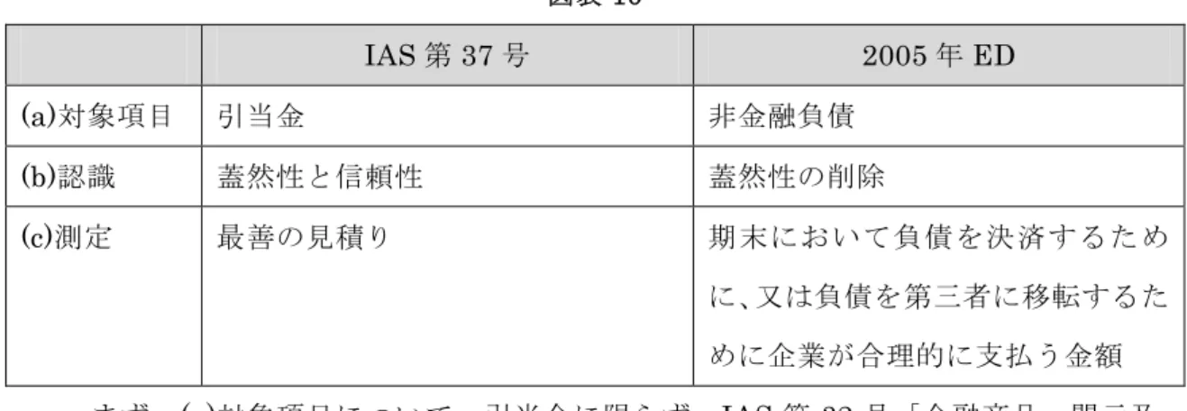図表 10 IAS 第 37 号 2005 年 ED (a)対象項目 引当金 非金融負債 (b)認識 蓋然性と信頼性 蓋然性の削除 (c)測定 最善の見積り 期末において負債を決済するため に、又は負債を第三者に移転するた めに企業が合理的に支払う金額 まず、(a)対象項目について、引当金に限らず、IAS 第 32 号「金融商品：開示及 び表示」に示されている金融負債以外を「非金融負債」と呼び、IAS 第 37 号の適 用対象とする提案がなされた。また、認識要件について、蓋然性規準を削除する提 案がなされ、