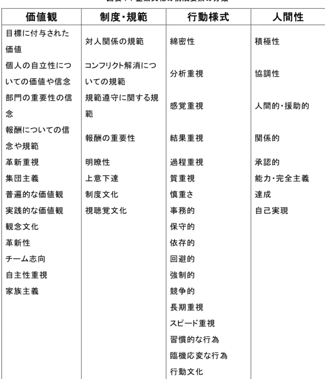 図表 7：企業文化の構成要素の分類 価値観と制度・規範は、本論文の企業文化の定義を『企業に共有されている価値観や行 動規範である』と定めたので、この定義から構成要素として用いて分類した。行動様式は、 組織構成員が取る行動を規制・誘導するような規律、規範や、行動自体に焦点を当てたも のとして分類した。人間性は、組織構成員を個人として捉え、個人の特性、つまりパーソ ナリティに焦点を当てたものとして分類した。価値観制度・規範 行動様式 人間性目標に付与された価値対人関係の規範綿密性積極性個人の自立性についての価値