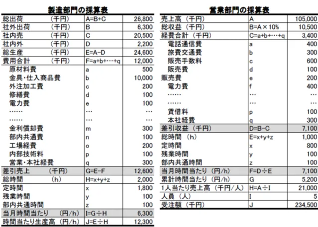 図表 13：製造部門と営業部門の時間当たり採算表 出所：三矢 (2003) pp.93,96 より論文執筆者作成 製造部門及び営業部門は、お互いのサービスを、振替価格を用いて売買し、売上を立て ることによって、どちらの部門もプロフィット・センターとして認識できるようにしてい る。プロフィット・センターとすることによって、利益責任を負わせ、現場に収益性向上 のための動機づけをすることができると考えられる。しかし、この場合も計画の場合と同 様に、ツールとしてのみ整備されており、時間当たり採算に対して組織構成員が