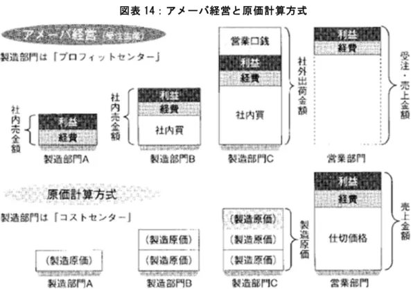 図表 14：アメーバ経営と原価計算方式 出所：稲盛 (2009) p.16 アメーバ経営を採用することによって、製造アメーバもプロフィット・センターとなり、 時間当たり採算を基準とした収益性を認識することができるので、それをもとに各アメー バの業績測定も行うことができるようになる。 この構造のもとで問題として発生することとしては、振替価格の決定である。各アメー バがプロフィット・センターとして活動するとするならば、どのアメーバも安い価格で仕 入れて、高い価格で販売することを追求する。これは京セラフィロソフィ