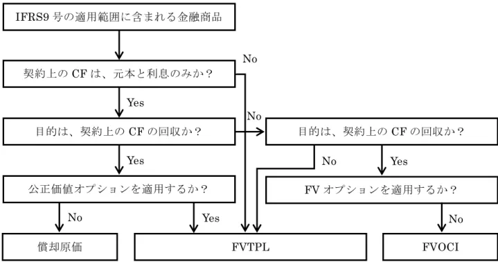 表  9  IFRS9 号における債権・債券・株式の分類及び測定のフロー