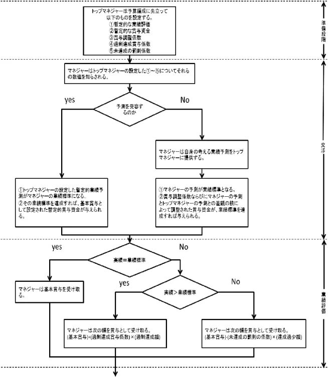 図表 11：Chow によって提唱された誘因スキーム 