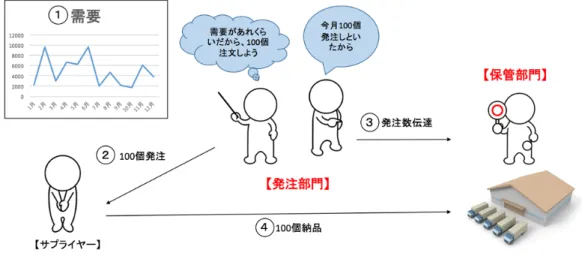 図 3：在庫管理業務フロー((淺⽥  2004)を基に作成)  業務フロー上、発注部⾨が最適発注からのずれによるペナルティコストを負担することは 妥当である。発注部⾨の発注結果に、保管部⾨のコストは依存する。従って、業務フローの 観点からも、発注部⾨が最適発注からのずれによるペナルティコストを負担することは妥 当、即ち公平である。  3