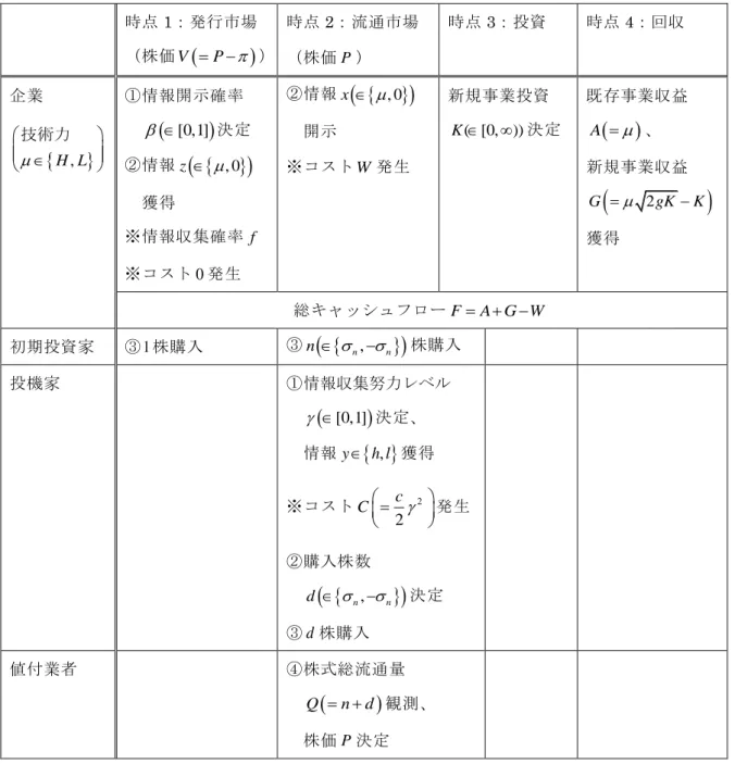 表 1 Gao and Liang (2013)  のモデル 