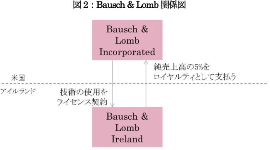 図 2：Bausch &amp; Lomb 関係図 