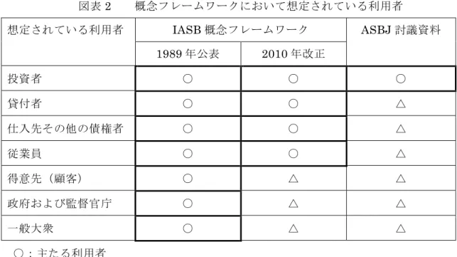 図表 2 概念フレームワークにおいて想定されている利用者 想定されている利用者 IASB 概念フレームワーク ASBJ 討議資料 1989 年公表 2010 年改正 投資者 ○ ○ ○ 貸付者 ○ ○ △ 仕入先その他の債権者 ○ ○ △ 従業員 ○ ○ △ 得意先（顧客） ○ △ △ 政府および監督官庁 ○ △ △ 一般大衆 ○ △ △ ○：主たる利用者 △：副次的な利用者 秋葉（2014b）p38 第３項 受託責任解除目的 一般に、他人の財産の管理や運用を委ねられた受託者は、委託者の利益が最大化するよ 