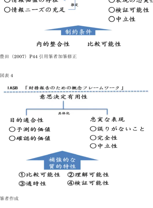 図表 4