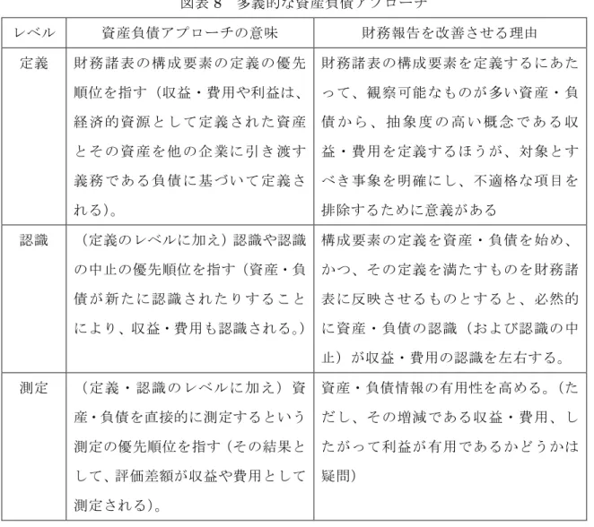 図表 8 多義的な資産負債アプローチ レベル 資産負債アプローチの意味 財務報告を改善させる理由 定義 財 務 諸 表 の構 成 要素 の定 義 の 優先 順位を指す（収益・費用や利益は、 経 済 的 資 源と し て定 義さ れ た 資産 と そ の 資 産を 他 の企 業に 引 き 渡す 義 務 で あ る負 債 に基 づい て 定 義さ れる）。 財務諸表の構成要素を定義するにあたって、観察可能なものが多い資産・負債 か ら 、 抽 象 度 の 高 い 概 念 で あ る 収益・費用を定義するほうが、