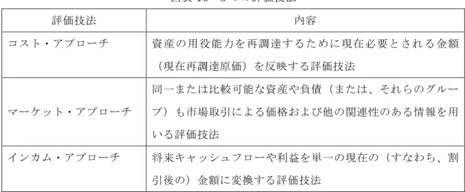 図表 16 3 つの評価技法 評価技法 内容 コスト・アプローチ 資産の用役能力を再調達するために現在必要とされる金額 （現在再調達原価）を反映する評価技法 マーケット・アプローチ 同一または比較可能な資産や負債（または、それらのグループ）も市場取引による価格および他の関連性のある情報を用 いる評価技法 インカム・アプローチ 将来キャッシュフローや利益を単一の現在の（すなわち、割 引後の）金額に変換する評価技法 IFRS13 号用語の定義より筆者作成 IFRS と日本基準の公正価値は、 IFRS のレベル 