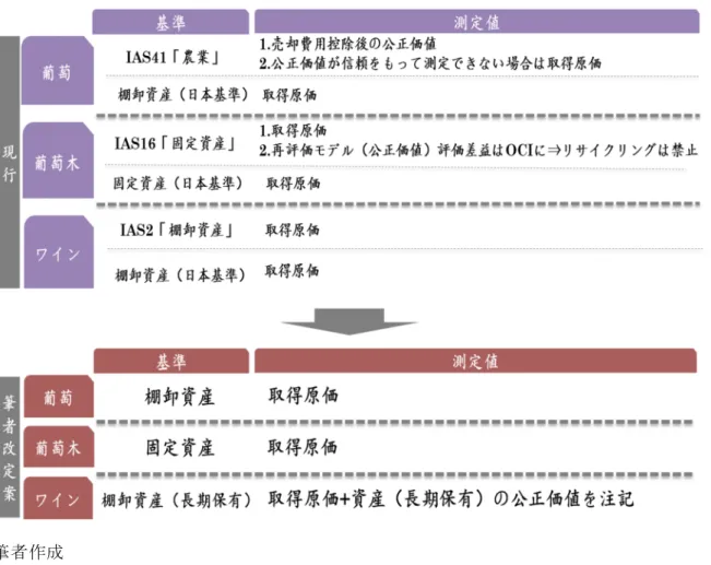 図表 21 農業会計基準の改定案 筆者作成 これまでの考察より、葡萄や葡萄木、ワインは、ワインメーカーにおける事業投資にあ たり、金融投資のようにその時価の変動を目的として保有しているものではないため、公 正価値評価による利益情報には有用性がないと判断した。ワインメーカーの事業投資の資 産は取得原価により評価し、事前の投資に当たって実現した（ワインを製造、販売したこ とによる現金または現金同等物の受領）場合に利益を計上すべきである。 本論文において、農業会計における有用な会計情報は、公正価値自体が生物資産の