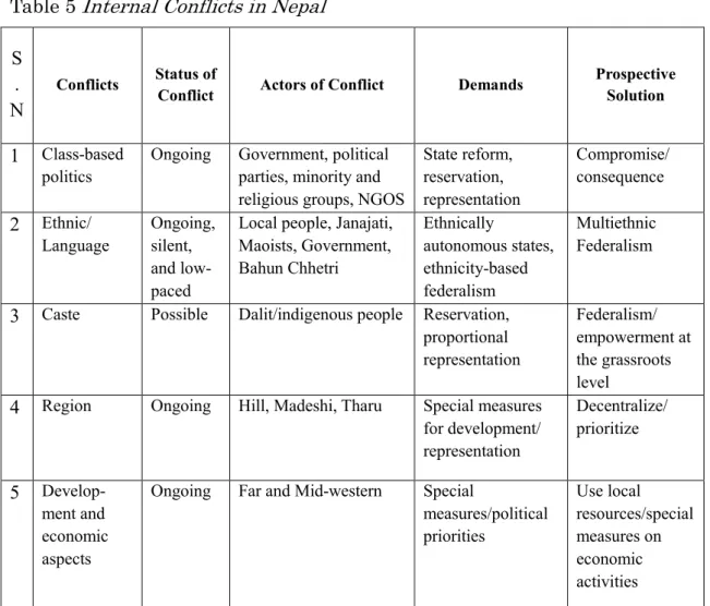 Table 5 Internal Conflicts in Nepal  S