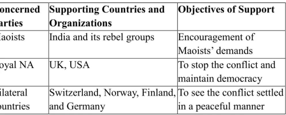 Table 2 illustrates the Nepal conflicts actors who were responsible for the escalated 