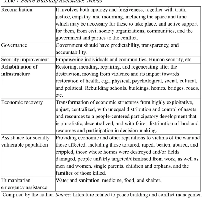 Table 7 Peace Building Assistance Needs 