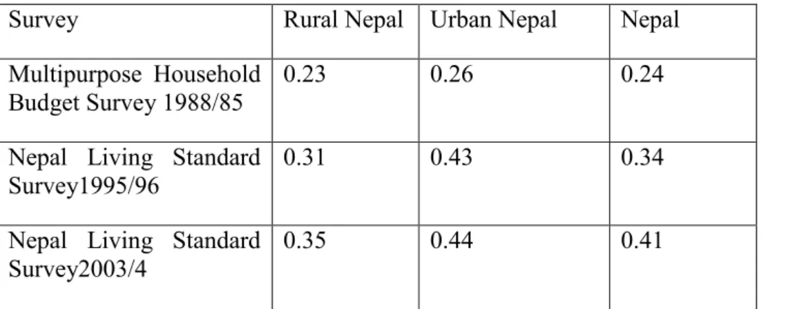 Table 8  Gini Coefficients of Income Distribution Patterns