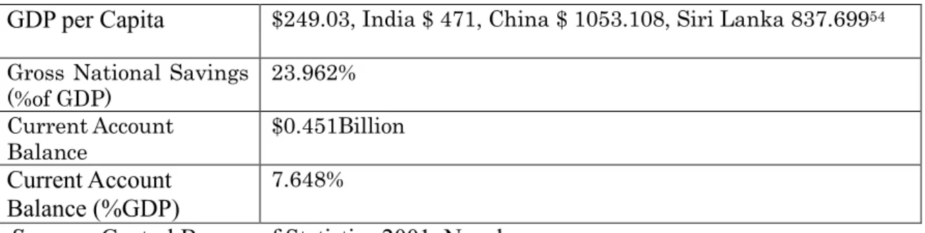 Table 1 provides the overview of Nepal's economy during the Maoist insurgency in  2001.During the most intense period of the Maoist insurgency, the economic and social 