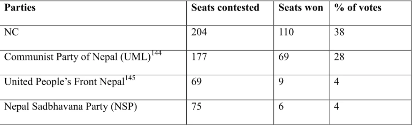 Table 2 Results of the 1991 General Election for 205 Seats 143