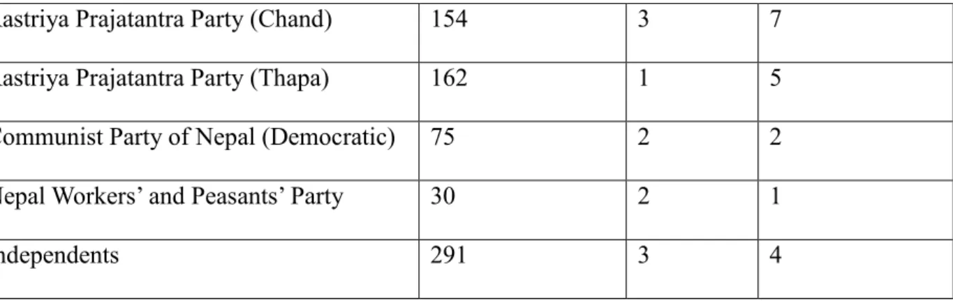 Table 3 Results of the 1994 Mid-Term Poll for 205 Seats 146