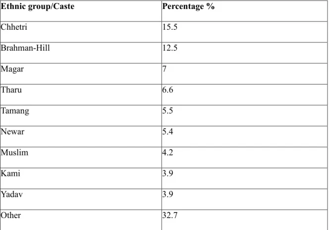 Table 4 Ethnic and Caste Proportions in the Nepali Population   