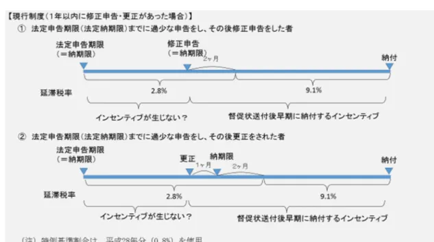 図表 9 現行制度（１年以内に修正申告・更正があった場合） 一方で、 「法定納期限から納期限までの期間」及び「納期限の翌日から２月を経過す る日までの期間」について、 「インセンティブ部分」が付されている趣旨は、上記１⑴ のとおり、延滞税の割合が低くなりすぎることにより早期納付を促す効果を阻害する のを防止するためと説明されているが、これらの期間について「インセンティブ部分」 まで課されるのは妥当であろうか。 上記の「 図表 9 現行制度（１年以内に修正申告・更正があった場合） 」のとおり、 「法 定納期限