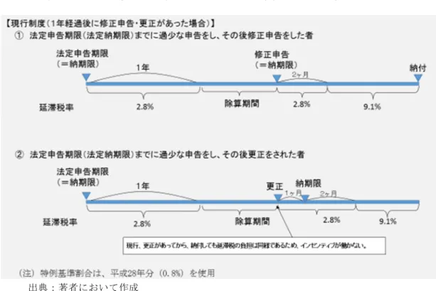 図表 10 現行制度（１年経過後に修正申告・更正があった場合） 次に、延滞税の除算期間が適用された場合、つまり、１年経過後に修正申告又は更 正があった場合の延滞税の取扱いについては上記の「 図表 10 現行制度（１年経過後 に修正申告・更正があった場合） 」のとおりとなる。修正申告があった場合には、修正 申告書を提出した日、更正があった場合には、更正通知書が発せられた日の翌日から 起算して１月を経過する日がそれぞれ納期限となり、これらの納期限から延滞税が付 されることとなるが、逆に言うと、税務当局から更正が