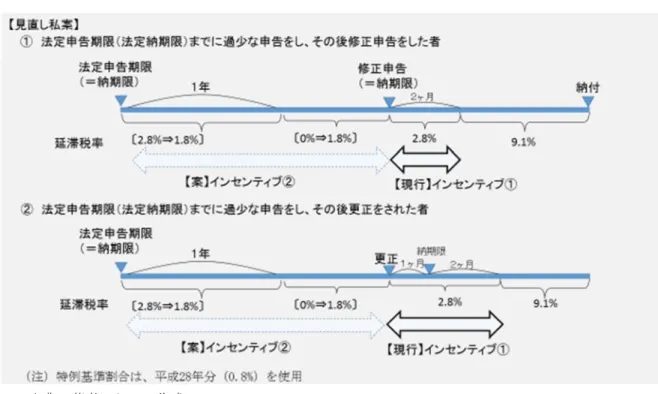 図表 12 見直し私案 ３ 「インセンティブ部分」の上限設定等について ⑴ 長期滞留滞納について 国税徴収法 47 条では、滞納者が督促を受け、その督促に係る国税をその督促状を発 した日から起算して 10 日を経過した日までに完納しないときは、「徴収職員は、滞納 者の国税につきその財産を差し押えなければならない」 と規定されている。しかし、 実務上は、督促状発付後 10 日を経過しても直ちに差押えを行っているわけではなく 212 、 実際の滞納整理のイメージについては下記の「図表 13 徴収手続の流れ（イメ