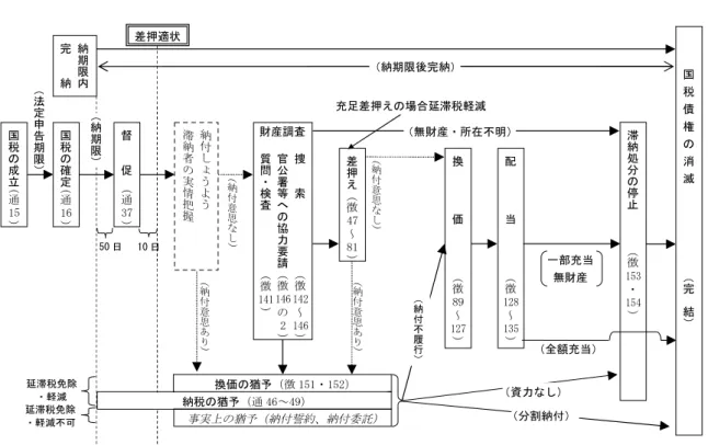 図表 13 徴収手続の流れ（イメージ） ⑵  延滞税の免除制度の拡充（納付委託の場合の延滞税免除）  こういった問題に対しては、国税通則法 63 条に定める延滞税の免除制度の拡充によ り対処することが考えられる。第１章第１節２及び第２章第１節４で述べたとおり、 現行、国税の延滞税の免除制度については、法定の要件に該当する場合にのみ適用さ れるため、分割納付を期限どおり履行している等、税務当局が強く納付を促す必要性 は低いと認める納税者に対しても延滞税の「インセンティブ部分」を免除することが 困難であるという