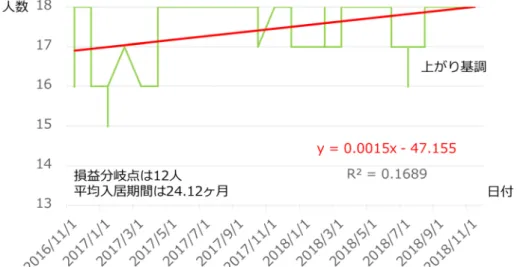 図 4：大規模施設の稼働率推移