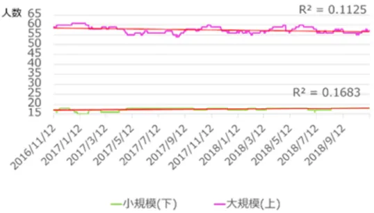 図 5：2 施設の稼働率推移比較(月毎) 時間的な経過をみると、小規模施設は上がり基調で安定しているのに対して、大規模施 設は、損益分岐点の 34 人は越えているものの、満床になるまでの時間がかかり、下がり 基調であり、大規模施設は定期的に広告費などの営業努力をしないと稼働率を維持してい くことが困難であるということである。 職員数の平均勤続年数については、小規模施設が 4 年 3 ケ月、大規模施設が 2 年 9 ヶ月で あり、小規模施設の勤続年数が長く(表 4 参照)、募集費用が少なくてすむことがわかる。