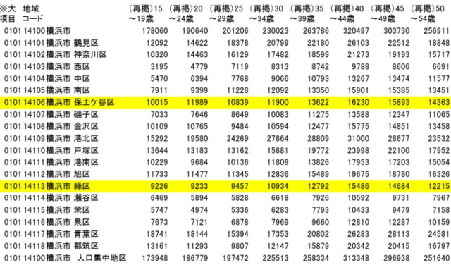 表 7：横浜市内各区の人口動態