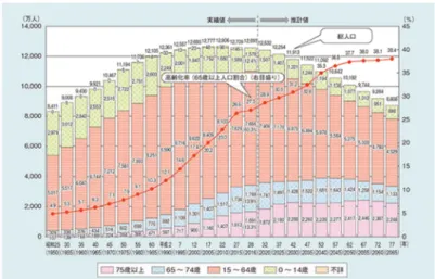 図 1：高齢化の推移と将来推計 表 1：第 1 号被保険者の要介護度別認定者数の推移 第３節 介護市場の需要増加と効率的運用 これらを背景として、介護市場の需要増加が続いており、図 2 はデロイトトーマツファ イナンシャルアドバイザリーの調査[3]によると、2014 年に 8.6 兆円の市場は 2025 年には 18.7 兆円にも達するとされている。このように介護市場の需要増加に伴い、介護事業のプ レイヤーは年々増え続けている。