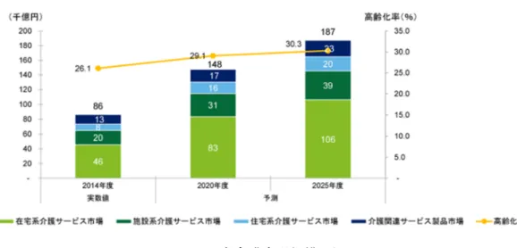 図 2：国内介護市場規模予測 しかしながら、介護事業のプレイヤーは新規参入が容易であることにより、寡占化が進 んでいない。 図 2 は 2017 年 3 月期の介護事業に注力している主な上場企業の売上等の指標 である。介護業界はこれらの企業併せても市場の約 1%前後であることがわかる。 介護業界の寡占化が進むためには、介護施設が効率的に運用できる適正規模や適正サイ クルという観点で研究が行われることが必要となる。そこで本研究では、介護施設におけ る適正規模と適正サイクルの効率的なマネジメント手法について明ら